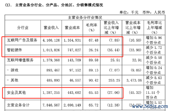 (贵寓起首:公司财报)