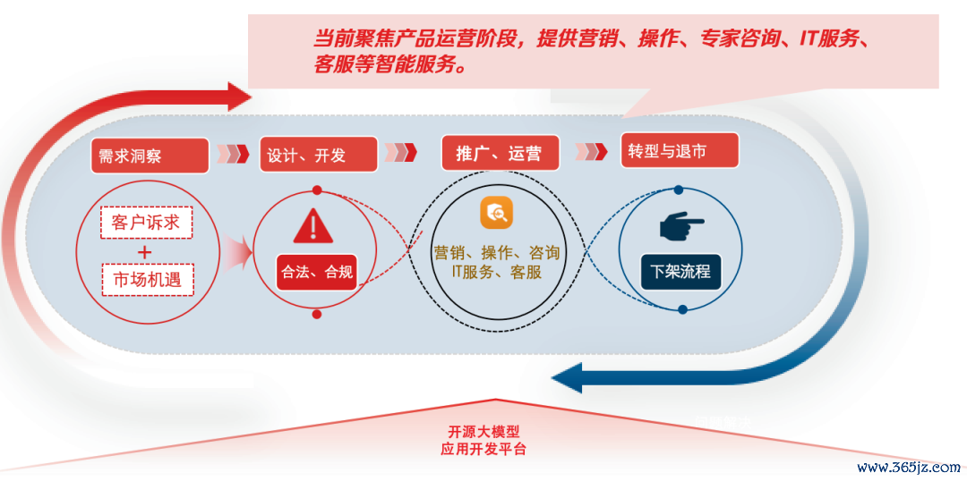图1   “快迭代”智能居品助手