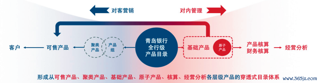 图5   穿透式居品目次结构